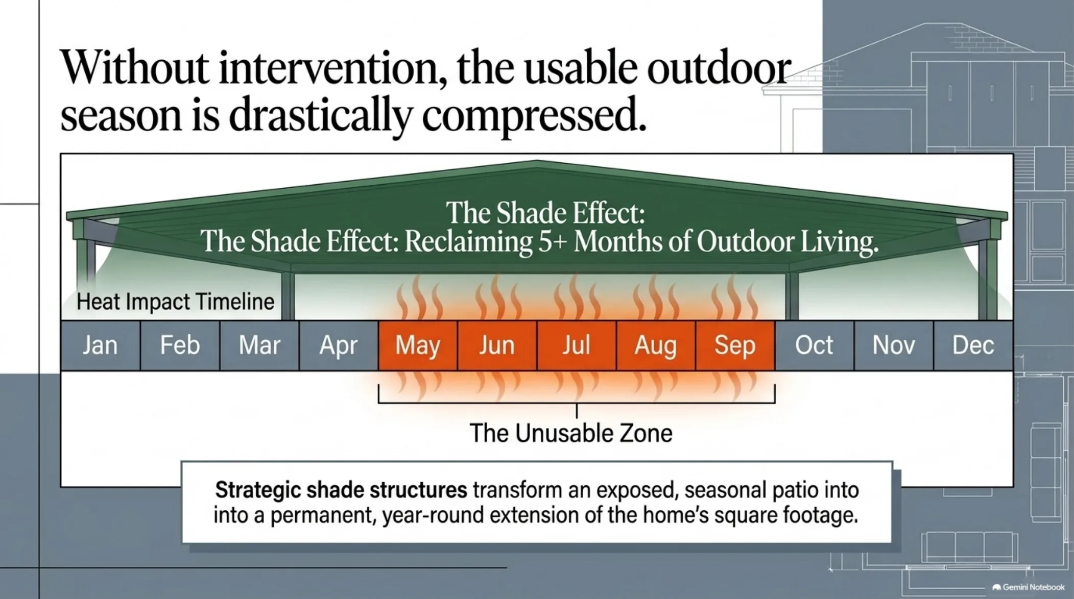 Slide 3: The Shade Effect — reclaiming 5+ months of outdoor living