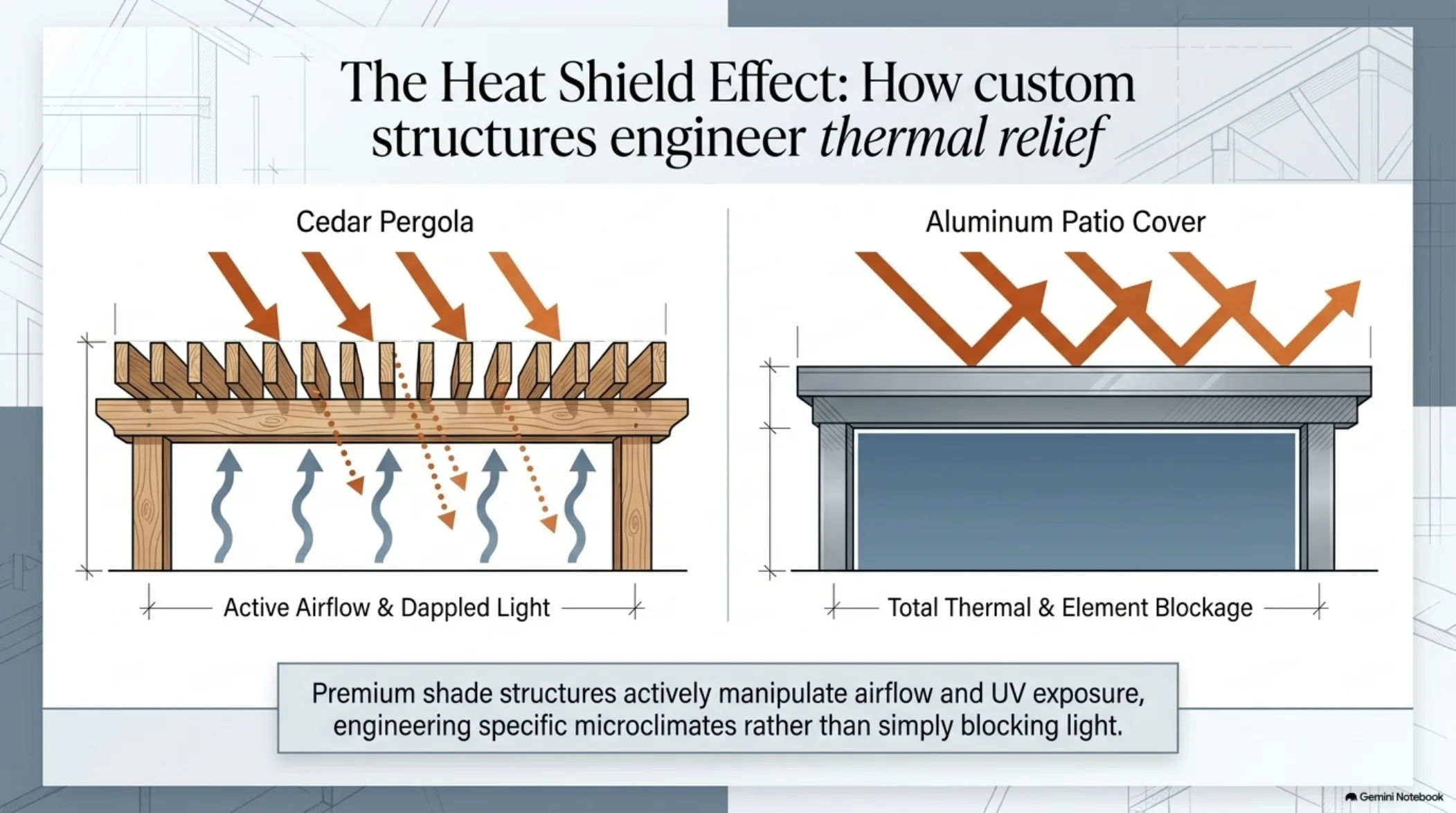 Slide 4: The Heat Shield Effect — how custom structures engineer thermal relief