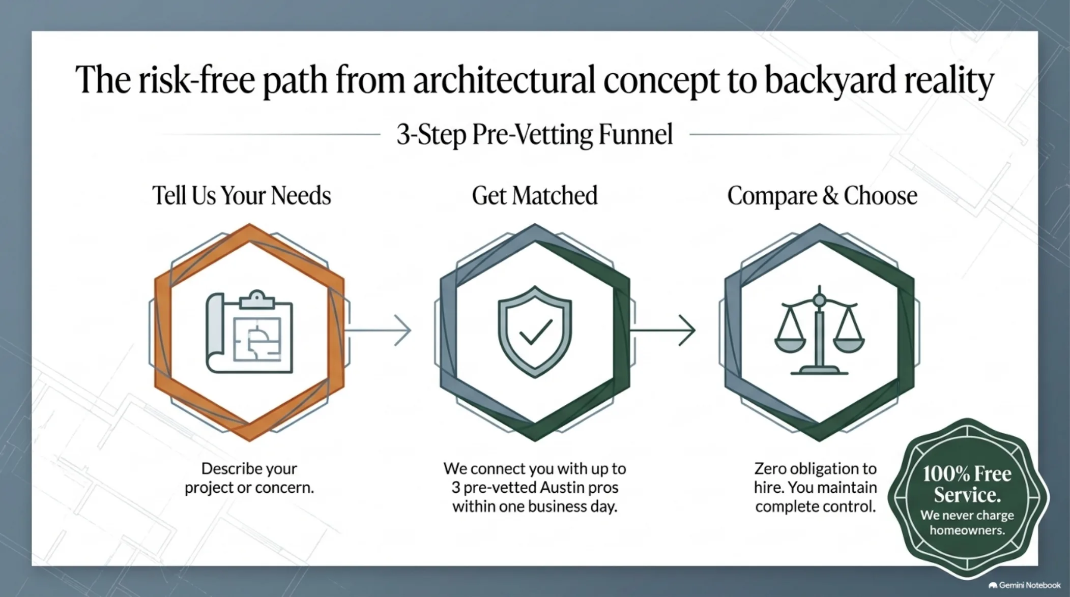 Slide 7: The risk-free path — a 3-step pre-vetting funnel